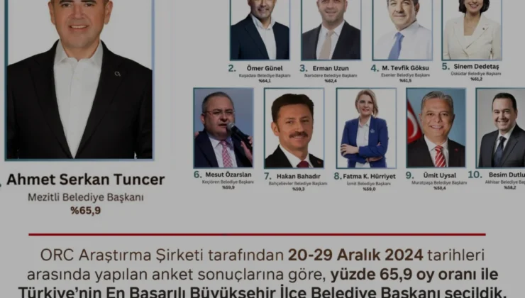 Mezitli Belediye Başkanı Ahmet Serkan Tuncer En Başarılı Başkan Seçildi